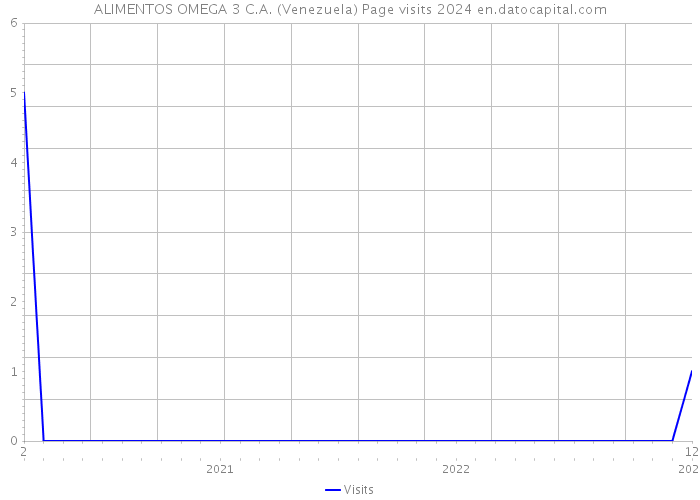 ALIMENTOS OMEGA 3 C.A. (Venezuela) Page visits 2024 