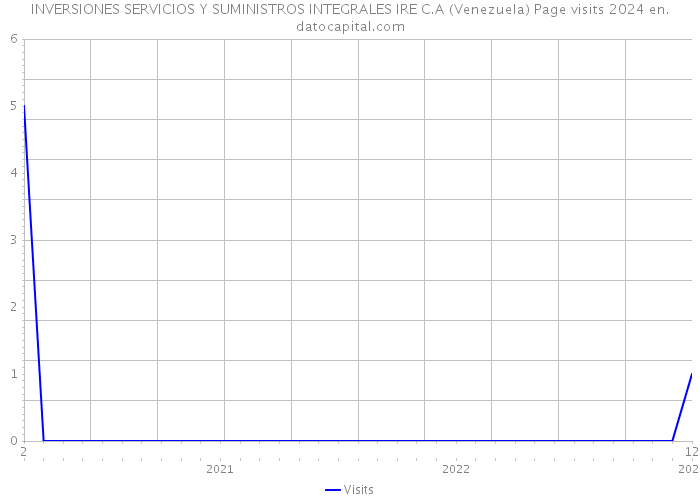 INVERSIONES SERVICIOS Y SUMINISTROS INTEGRALES IRE C.A (Venezuela) Page visits 2024 