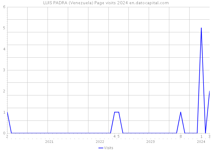 LUIS PADRA (Venezuela) Page visits 2024 