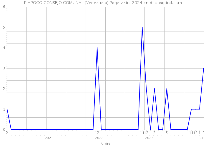 PIAPOCO CONSEJO COMUNAL (Venezuela) Page visits 2024 