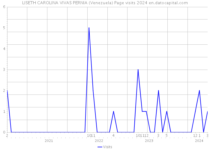 LISETH CAROLINA VIVAS PERNIA (Venezuela) Page visits 2024 
