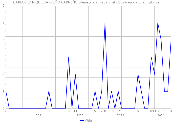 CARLOS ENRIQUE CARREÑO CARREÑO (Venezuela) Page visits 2024 