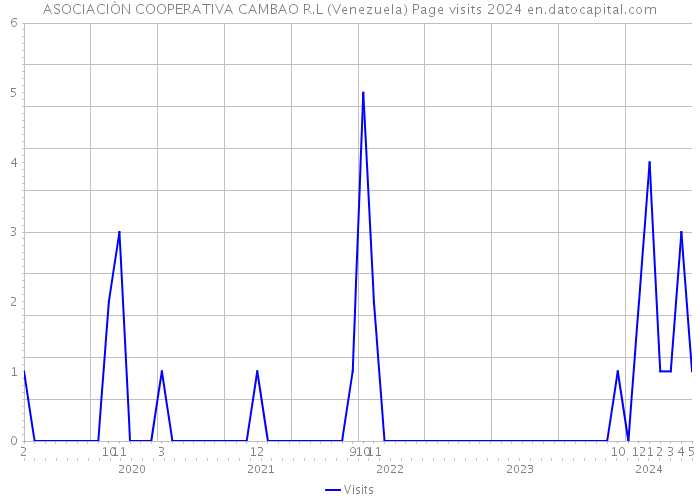 ASOCIACIÒN COOPERATIVA CAMBAO R.L (Venezuela) Page visits 2024 