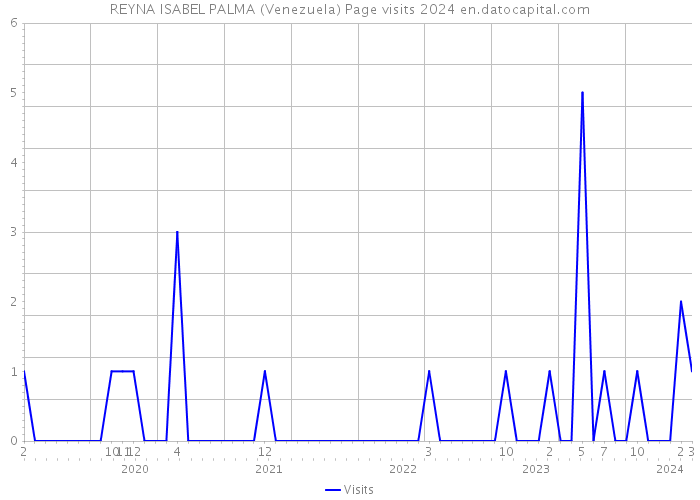 REYNA ISABEL PALMA (Venezuela) Page visits 2024 