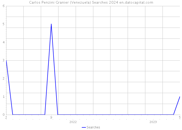 Carlos Penzini Granier (Venezuela) Searches 2024 