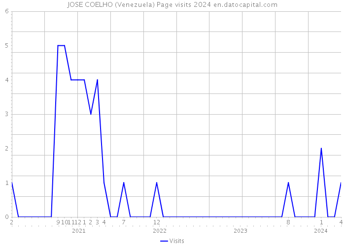 JOSE COELHO (Venezuela) Page visits 2024 
