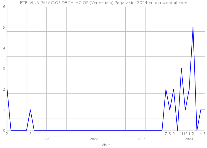 ETELVINA PALACIOS DE PALACIOS (Venezuela) Page visits 2024 