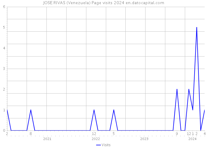 JOSE RIVAS (Venezuela) Page visits 2024 