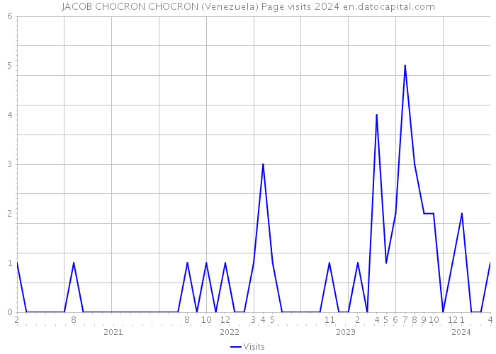 JACOB CHOCRON CHOCRON (Venezuela) Page visits 2024 