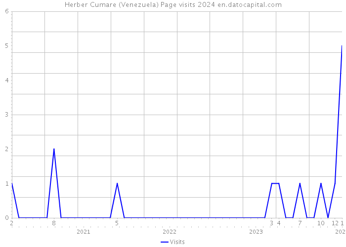 Herber Cumare (Venezuela) Page visits 2024 