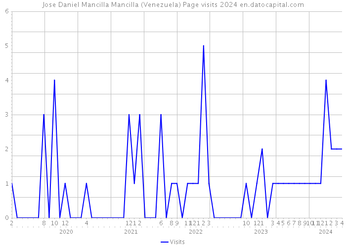Jose Daniel Mancilla Mancilla (Venezuela) Page visits 2024 