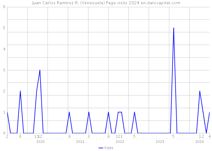 Juan Carlos Ramirez R. (Venezuela) Page visits 2024 
