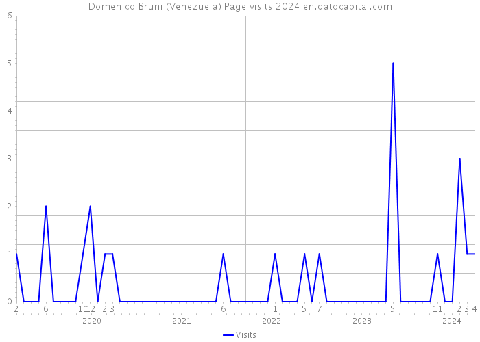 Domenico Bruni (Venezuela) Page visits 2024 