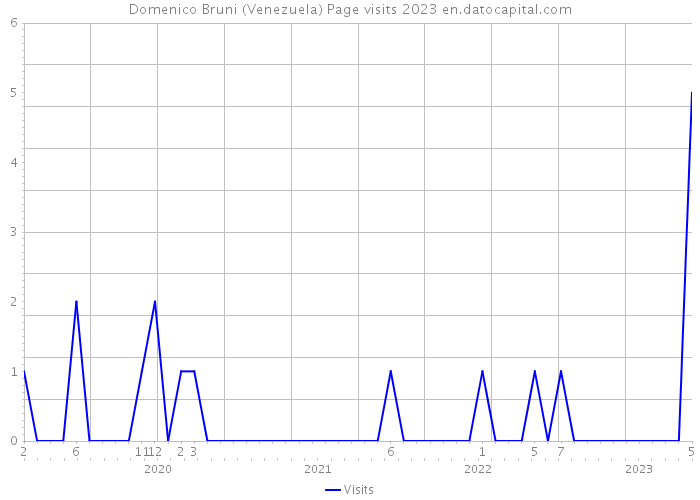 Domenico Bruni (Venezuela) Page visits 2023 