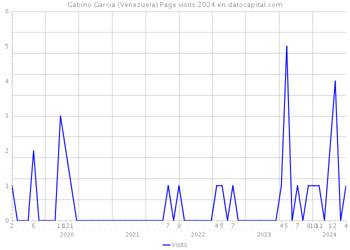 Gabino Garcia (Venezuela) Page visits 2024 
