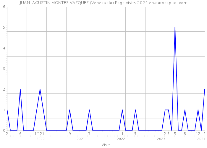 JUAN AGUSTIN MONTES VAZQUEZ (Venezuela) Page visits 2024 