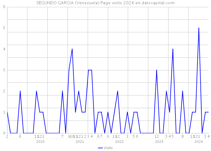 SEGUNDO GARCIA (Venezuela) Page visits 2024 
