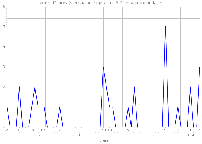 Romell Mijares (Venezuela) Page visits 2024 