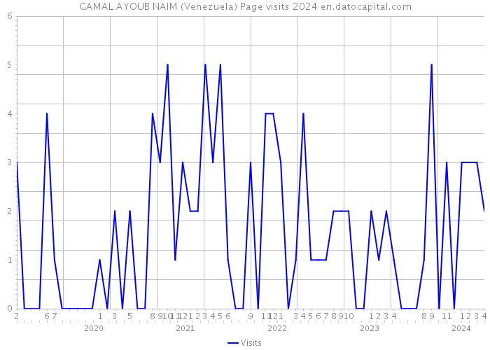 GAMAL AYOUB NAIM (Venezuela) Page visits 2024 