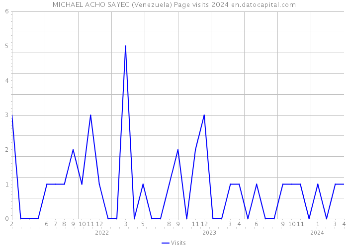 MICHAEL ACHO SAYEG (Venezuela) Page visits 2024 