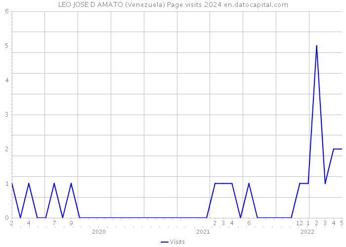 LEO JOSE D AMATO (Venezuela) Page visits 2024 
