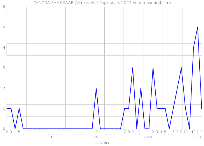 ZANDRA SAAB SAAB (Venezuela) Page visits 2024 