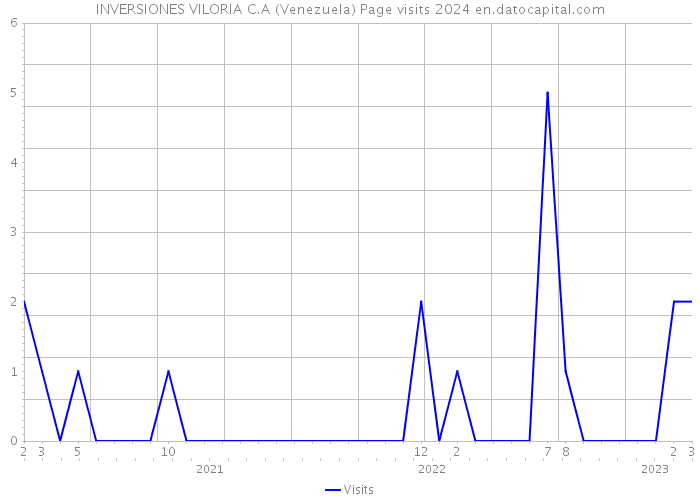 INVERSIONES VILORIA C.A (Venezuela) Page visits 2024 