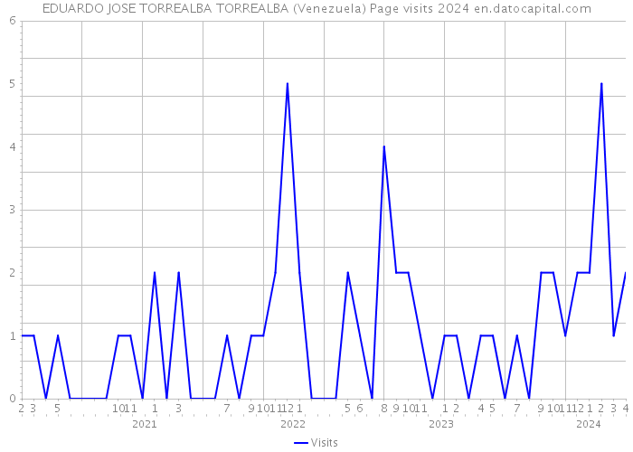 EDUARDO JOSE TORREALBA TORREALBA (Venezuela) Page visits 2024 