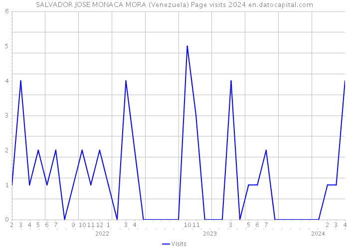 SALVADOR JOSE MONACA MORA (Venezuela) Page visits 2024 