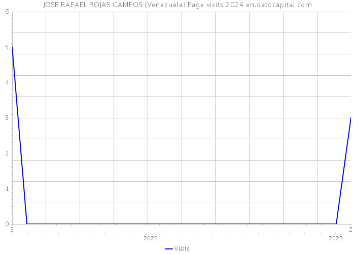 JOSE RAFAEL ROJAS CAMPOS (Venezuela) Page visits 2024 