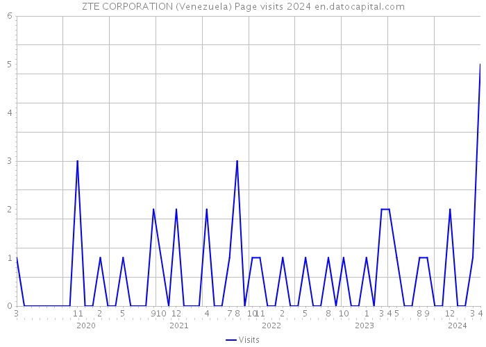 ZTE CORPORATION (Venezuela) Page visits 2024 