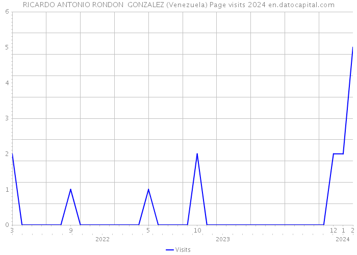 RICARDO ANTONIO RONDON GONZALEZ (Venezuela) Page visits 2024 