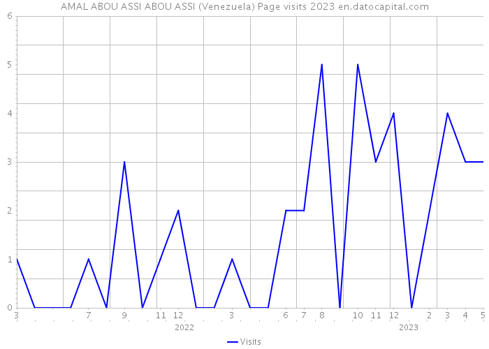 AMAL ABOU ASSI ABOU ASSI (Venezuela) Page visits 2023 