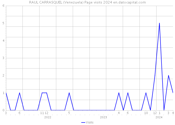 RAUL CARRASQUEL (Venezuela) Page visits 2024 
