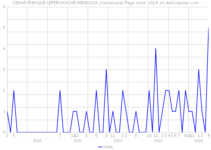 CESAR ENRIQUE LEPERVANCHE MENDOZA (Venezuela) Page visits 2024 