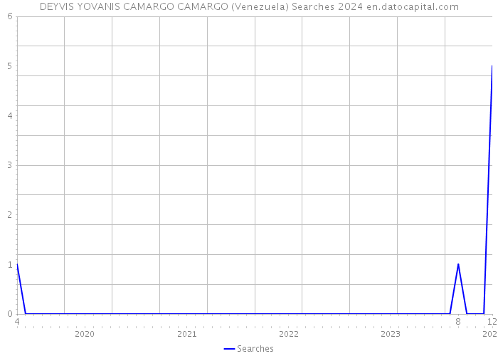 DEYVIS YOVANIS CAMARGO CAMARGO (Venezuela) Searches 2024 