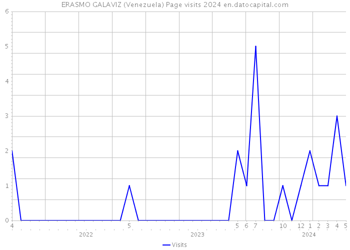 ERASMO GALAVIZ (Venezuela) Page visits 2024 