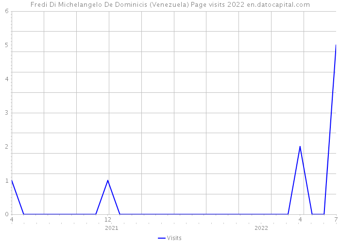 Fredi Di Michelangelo De Dominicis (Venezuela) Page visits 2022 