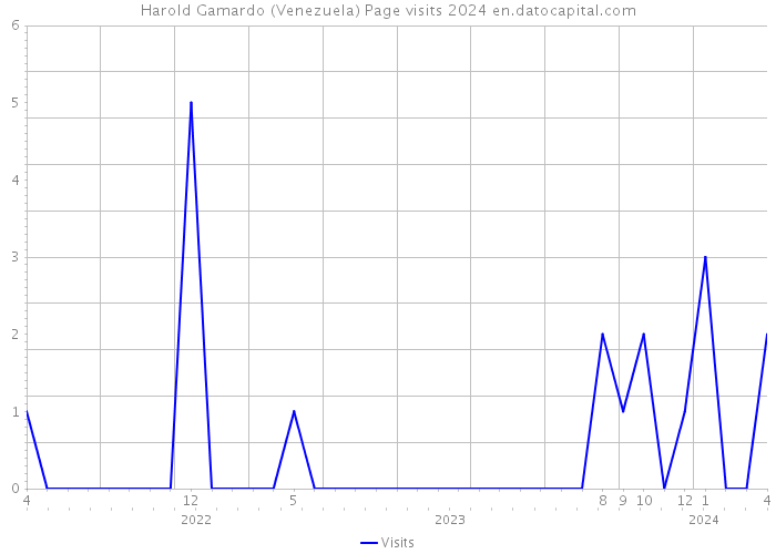 Harold Gamardo (Venezuela) Page visits 2024 