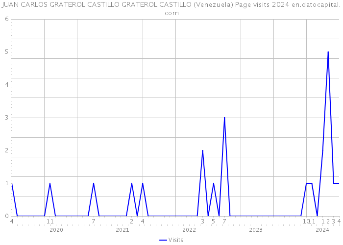 JUAN CARLOS GRATEROL CASTILLO GRATEROL CASTILLO (Venezuela) Page visits 2024 