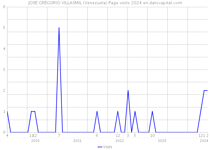 JOSE GREGORIO VILLASMIL (Venezuela) Page visits 2024 