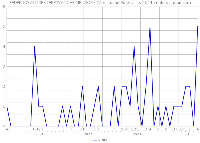 FEDERICO ANDRES LEPERVANCHE MENDOZA (Venezuela) Page visits 2024 