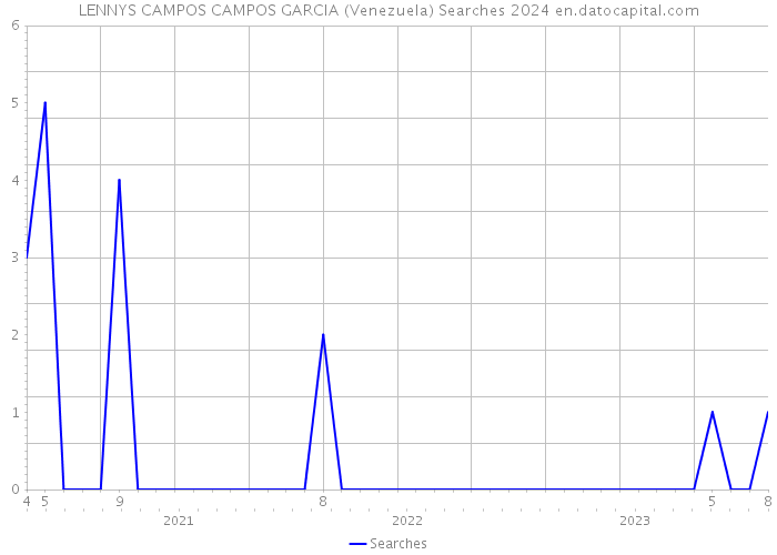 LENNYS CAMPOS CAMPOS GARCIA (Venezuela) Searches 2024 