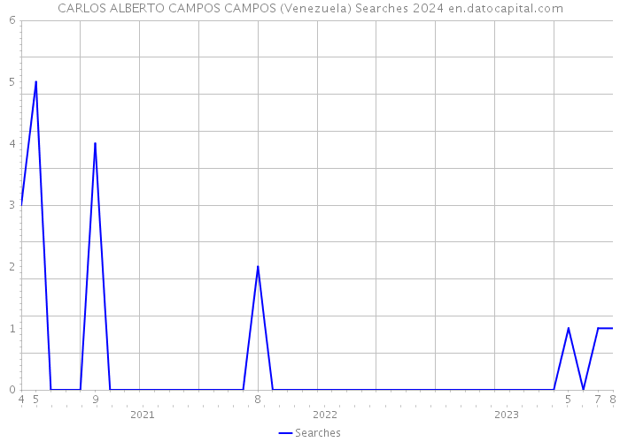 CARLOS ALBERTO CAMPOS CAMPOS (Venezuela) Searches 2024 