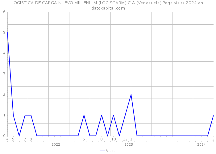 LOGISTICA DE CARGA NUEVO MILLENIUM (LOGISCARM) C A (Venezuela) Page visits 2024 