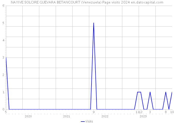 NAYIVE SOLCIRE GUEVARA BETANCOURT (Venezuela) Page visits 2024 
