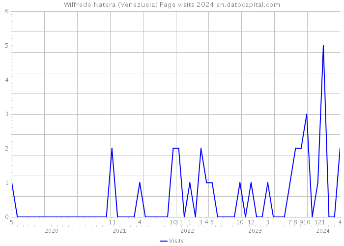 Wilfredo Natera (Venezuela) Page visits 2024 