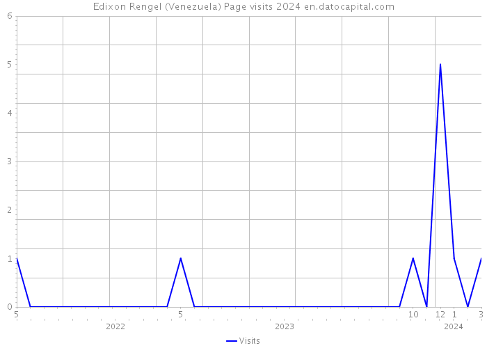 Edixon Rengel (Venezuela) Page visits 2024 