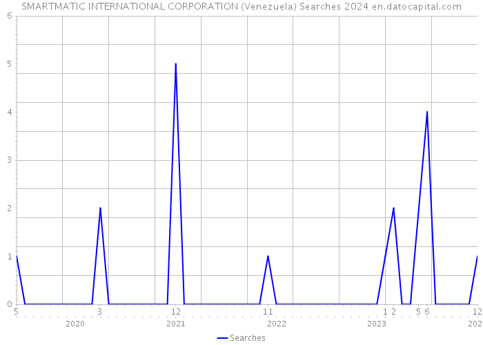 SMARTMATIC INTERNATIONAL CORPORATION (Venezuela) Searches 2024 