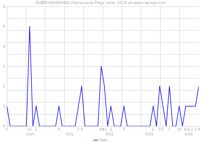 RUBEN RAMONES (Venezuela) Page visits 2024 